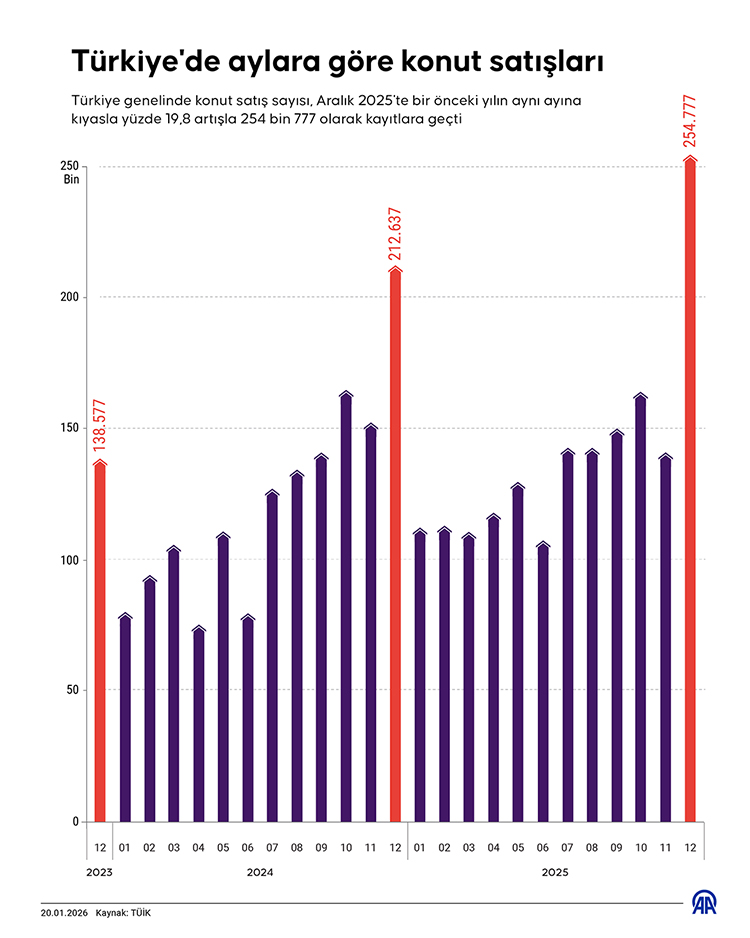 Türkiye'de 2025'Te 1 Milyon 688 Bin 910 Konut Satıldı