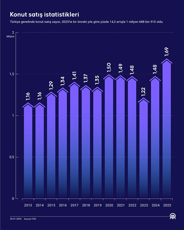 Türkiye'de 2025'Te 1 Milyon 688 Bin 910 Konut Satıldı0