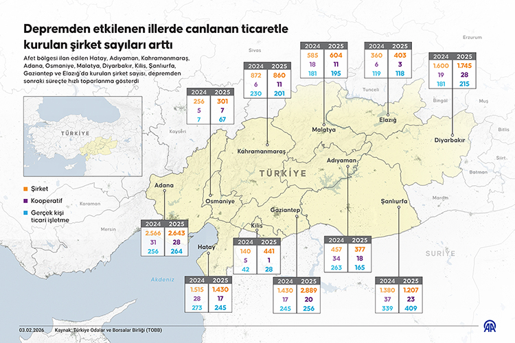 Depremden Etkilenen Illerde Canlanan Ticaretle Kurulan Şirket Sayıları Arttı0