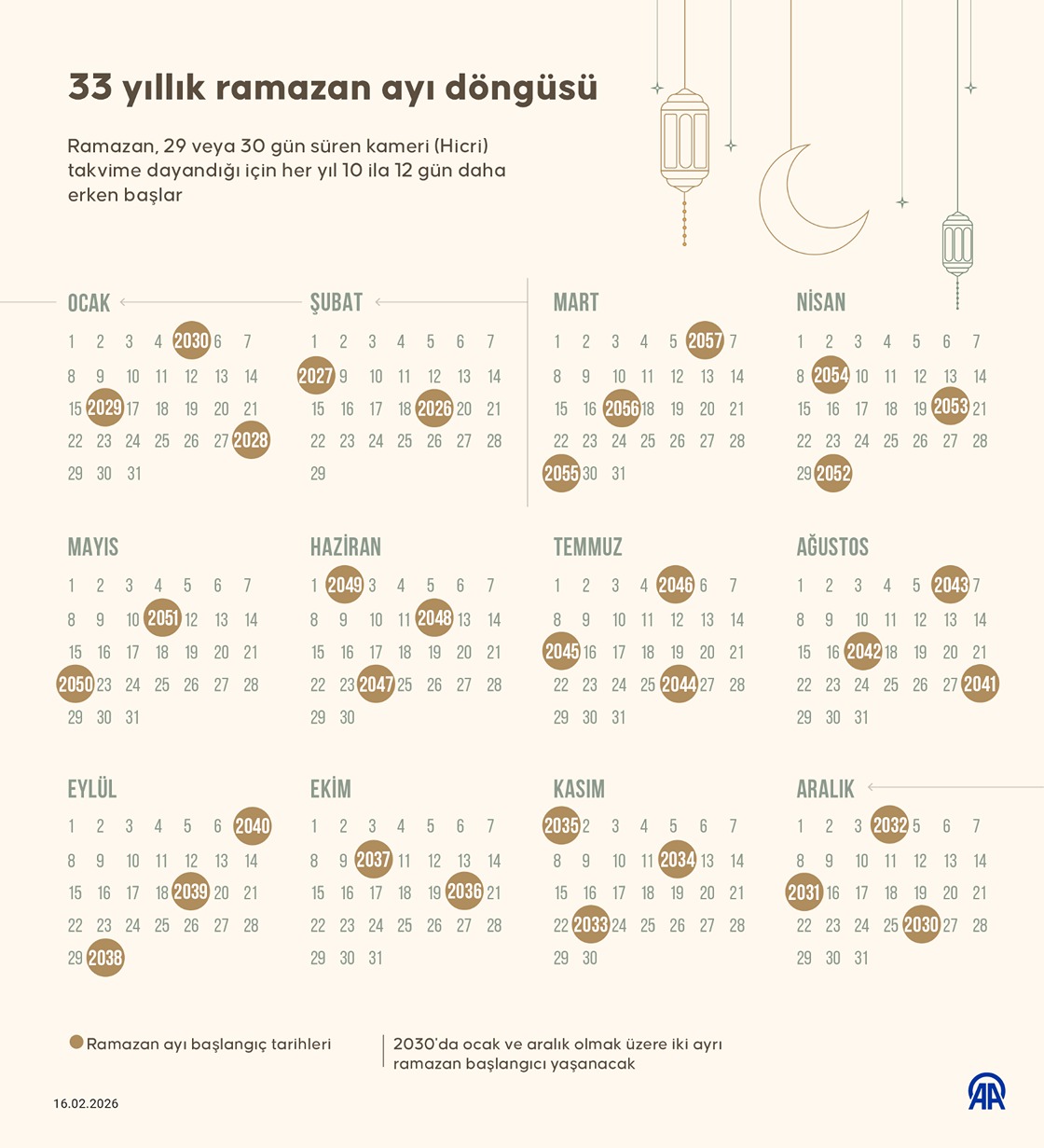 Ramazan 33 Yılda Aynı Tarihe Dönüyor İşte 2026–2057 Arası Döngü