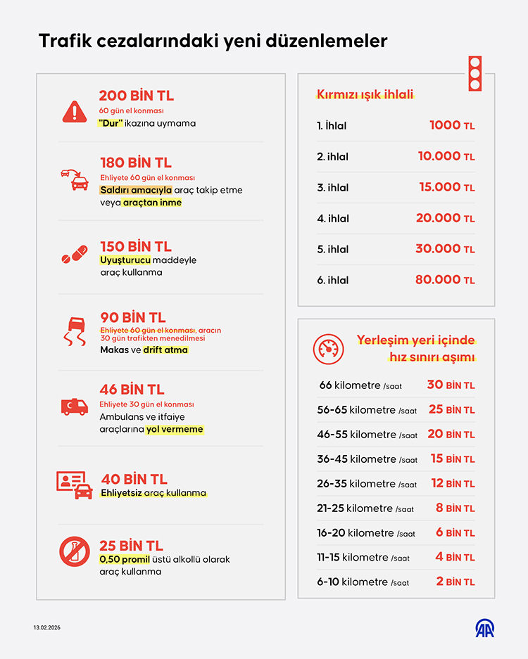 Soruda Trafik Cezalarındaki Düzenlemelerin Merak Edilenleri