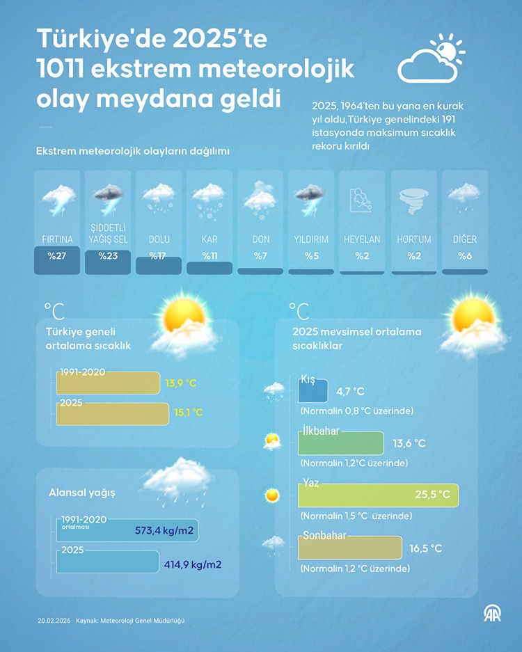 Türkiye'de Geçen Yıl 1011 Ekstrem Meteorolojik Olay Meydana Geldi