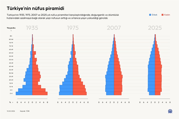 Türkiye'nin Nüfusu 86 Milyon 92 Bin 168 Oldu (4)