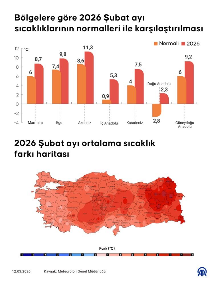 Kahramanmaraş’ta Şubat Ayı Mevsim Normallerinin Üzerinde Geçti