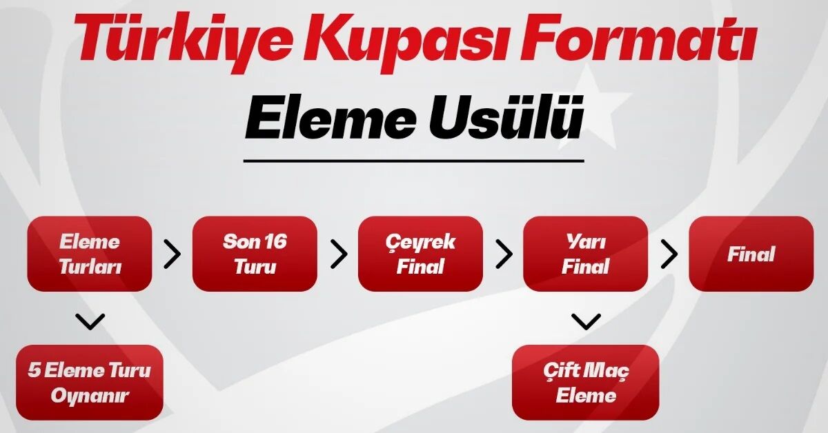 Türkiye Kupası’nda Yeni Dönem Eleme Sistemi Geliyor