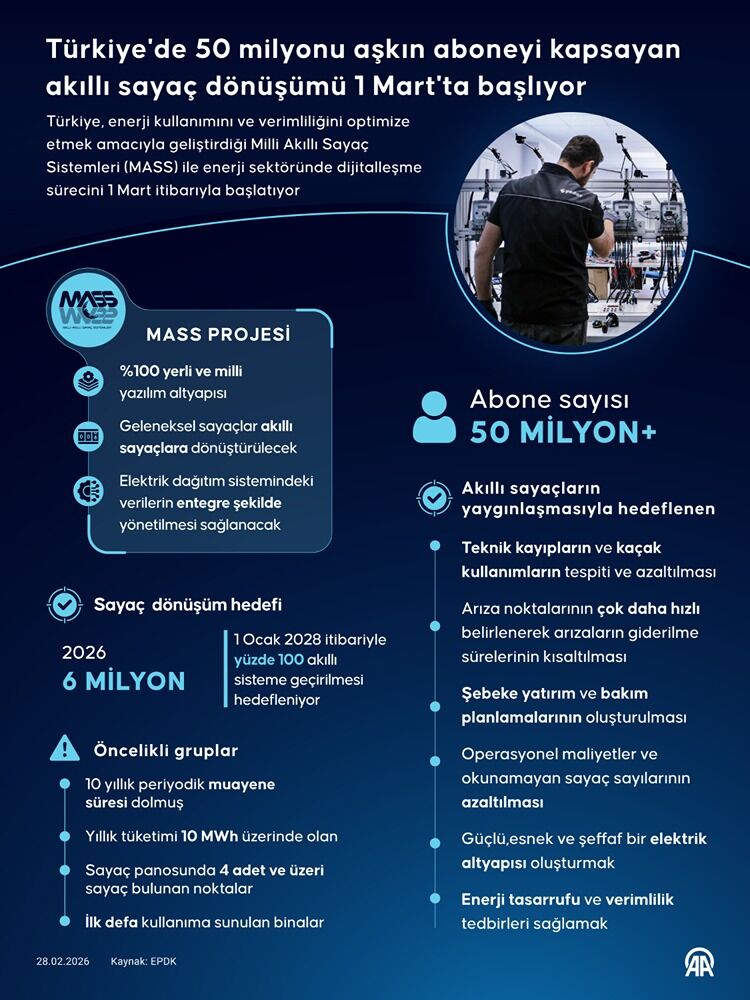 Türkiye'de 50 Milyonu Aşkın Aboneyi Kapsayan Akıllı Sayaç Dönüşümü 1 Mart'ta Başlıyor (3)